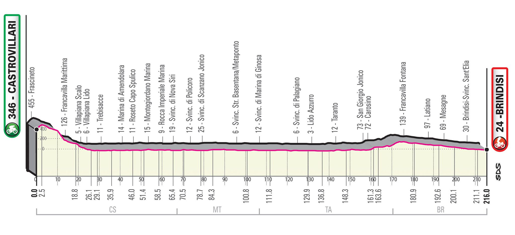 Il Giro d’Italia in Puglia: passaggio da Francavilla e Taranto, arrivo a Brindisi